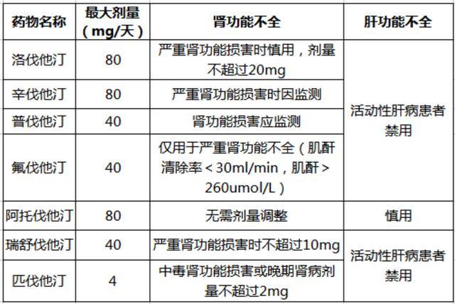 (1)所有他汀类药物禁用于孕妇; (2)若已出现肌痛,记忆力下降等副作用