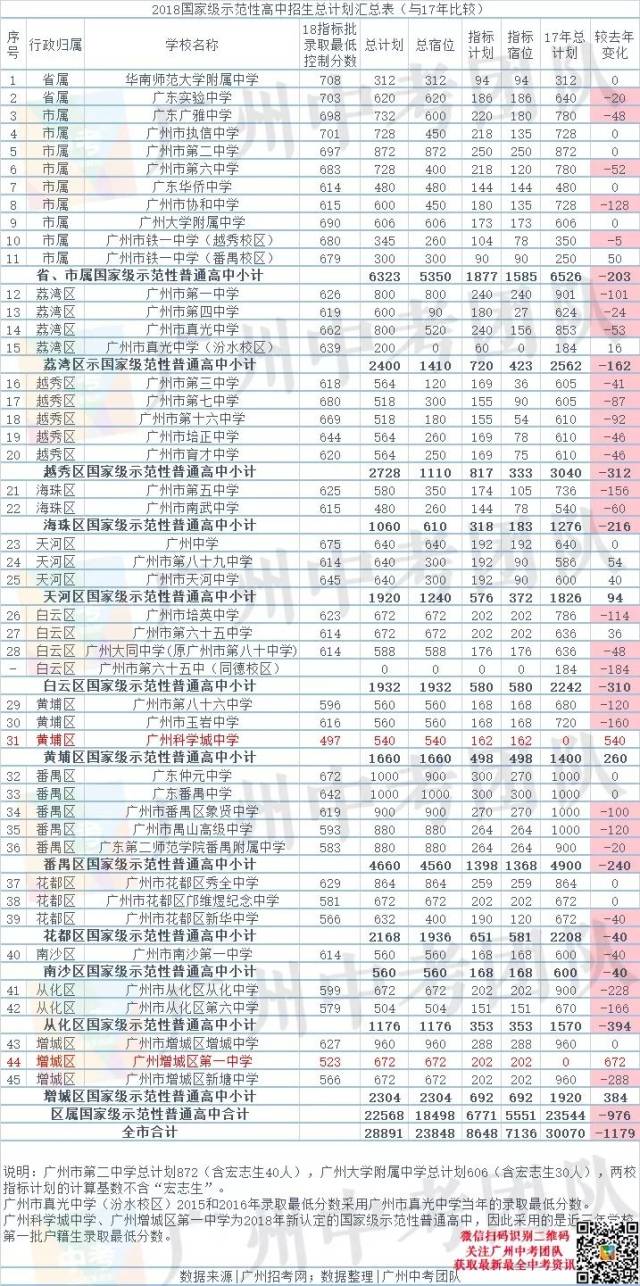 变动2真光中学不再在第一批招生,但是真光汾水校区