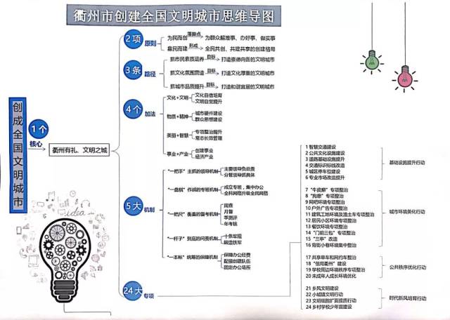 三,衢州市创建全国文明城市思维导图