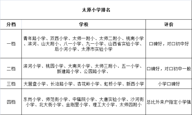 小学入学信息登记之后就是去学校报名了，您对太原市的小学了解吗？