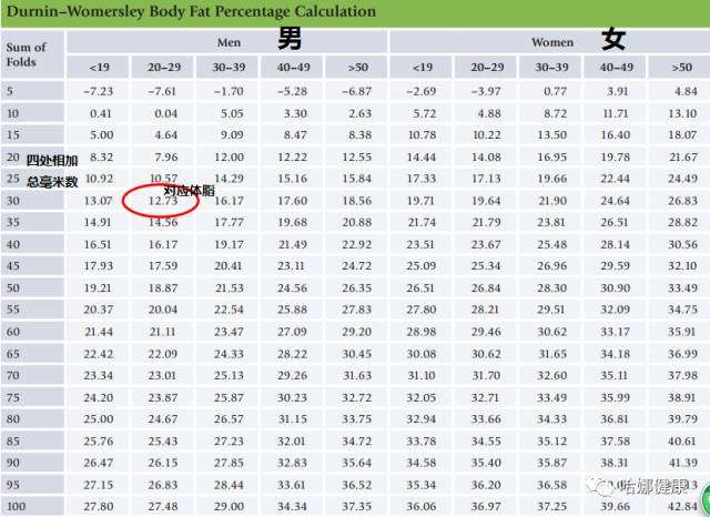 用皮尺估测捏起肉的宽度,计算它们的总和,再对照下表,就可以知晓自己