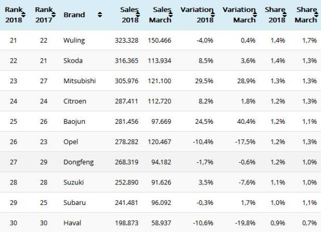 2018年第一季度全球汽车销量排名前50第一名