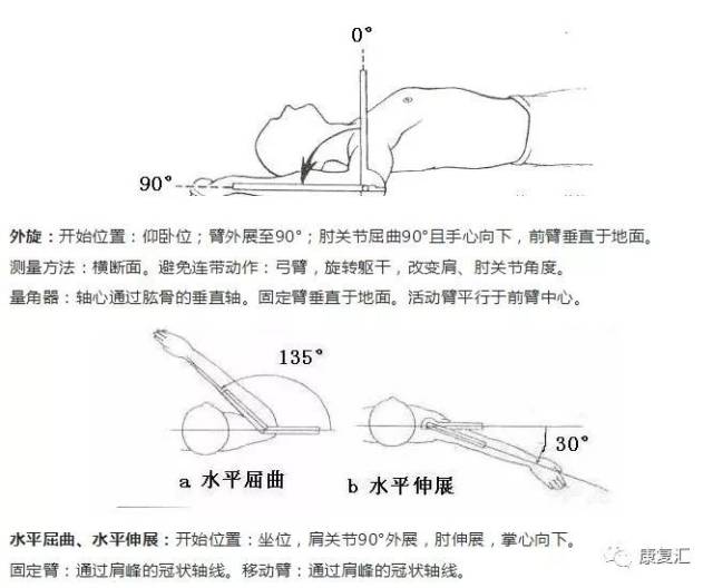 全身各关节活动度测量图解大全,值得收藏!