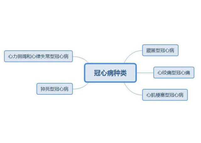 冠心病基础知识大全,适合永久收藏!