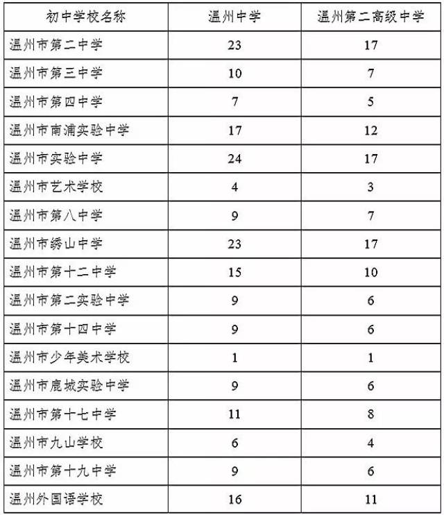 定向生招生名额分配表