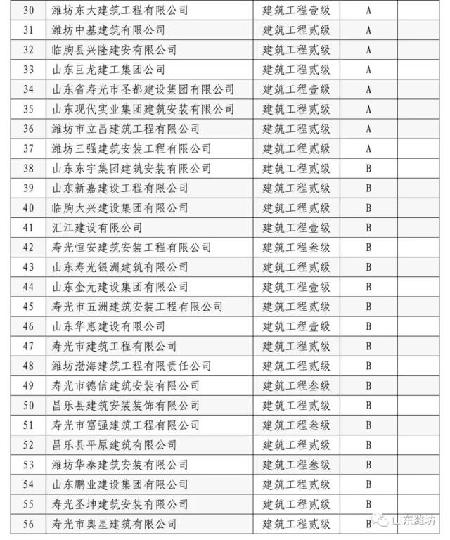 2017年度潍坊市建筑总承包企业信用等级评价结果出炉!