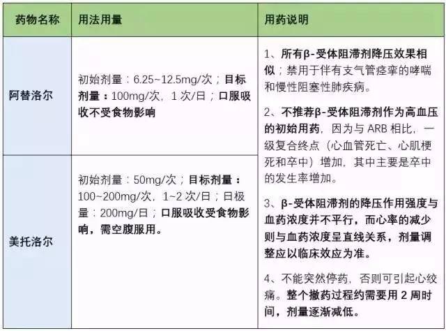 高血压用药选择方案 5类常用的降压药 1,利尿药