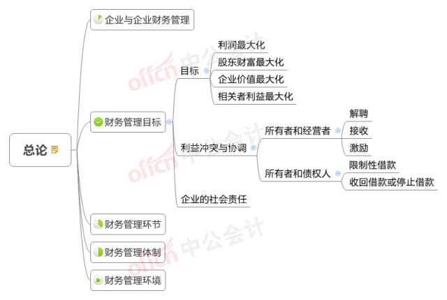 中级《财务管理》思维导图第一章-第五章