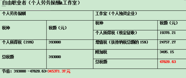 劳务报酬个人所得税优惠政策