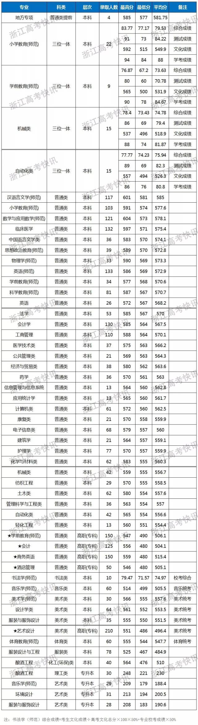 数据 2017年绍兴文理学院浙江省分专业录取分数线