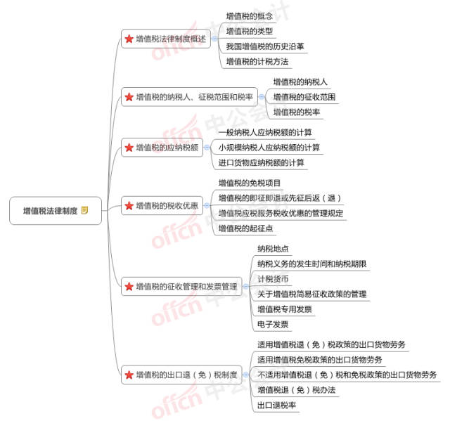 中级《经济法》思维导图第六章-第八章