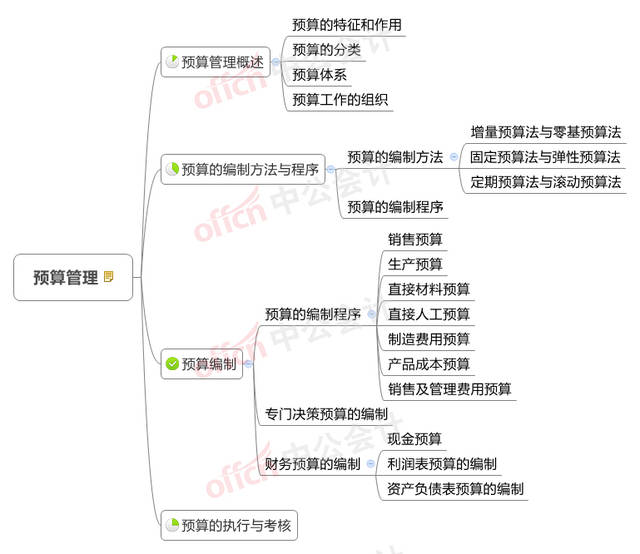 中级《财务管理》思维导图第一章-第五章