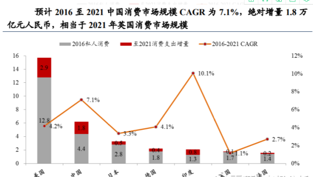 算GDP是要减进口吗_美国二季度GDP解读 哪些因素促进了GDP增长(2)