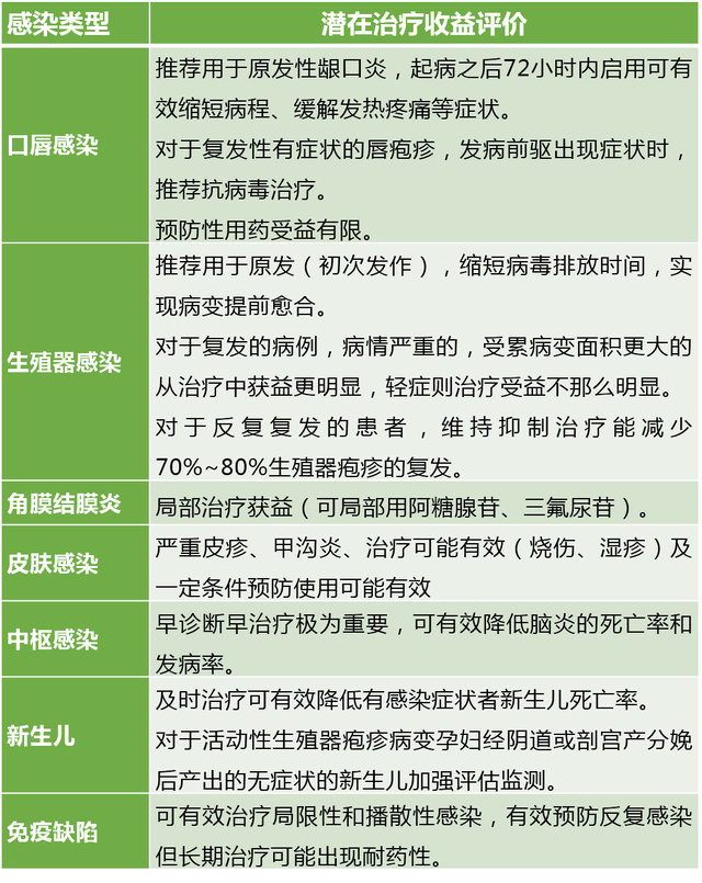 阿昔洛韦全身治疗在疱疹病毒感染中的应用