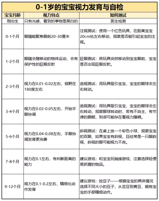 0-12个月,可谓奠定宝宝视力发育的黄金期,所以在这一阶段,妈妈除了要