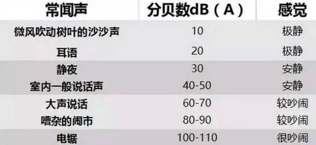 0分贝的就是对健康无影响的.
