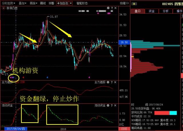 5分钟教会你三个"筹码分布"买卖技巧,精准判断中线牛股起爆点!