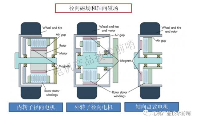 在普通电机中,早期的轮毂电机基本以外转子为主,现在内转子的结构出现