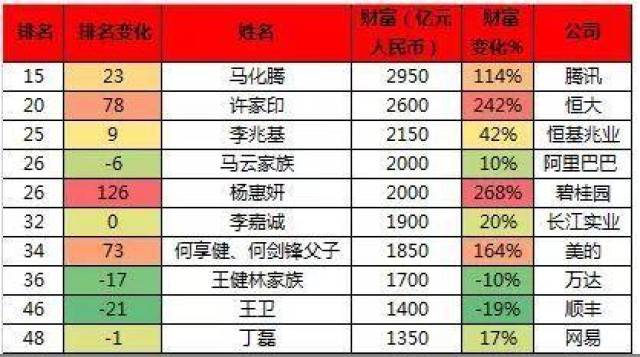 华人首富2018|大中华区十大富豪榜名单一览