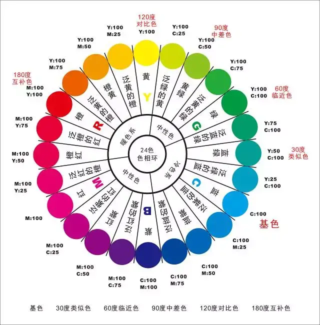 邻近色:在色相环上30°以内两种或两种以上的色彩是邻缴色.