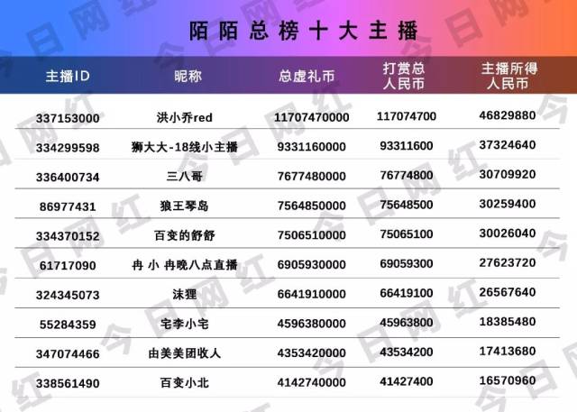惊心动魄15天,热血季度赛,陌陌史上打赏破亿女主播诞生!