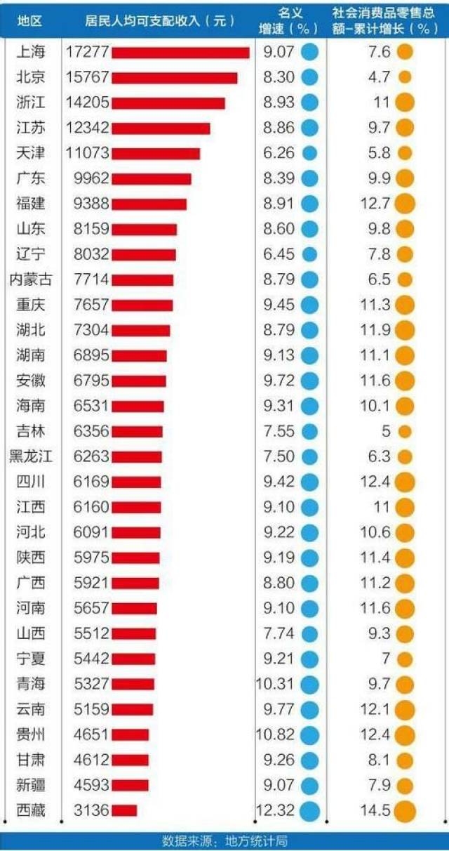 31省一季度人均gdp排行_31省份一季度GDP排行,经济版图有新变化