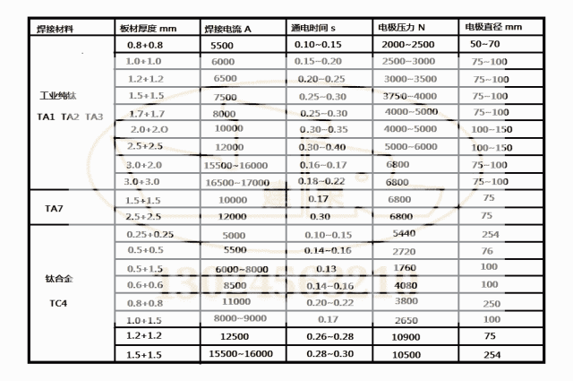 ⑤钛合金的点焊参数与不锈钢稍有不同,通常焊接电流比不锈钢小20~30%