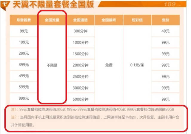 手机不限流量套餐遭用户吐槽:用满20G后被降速