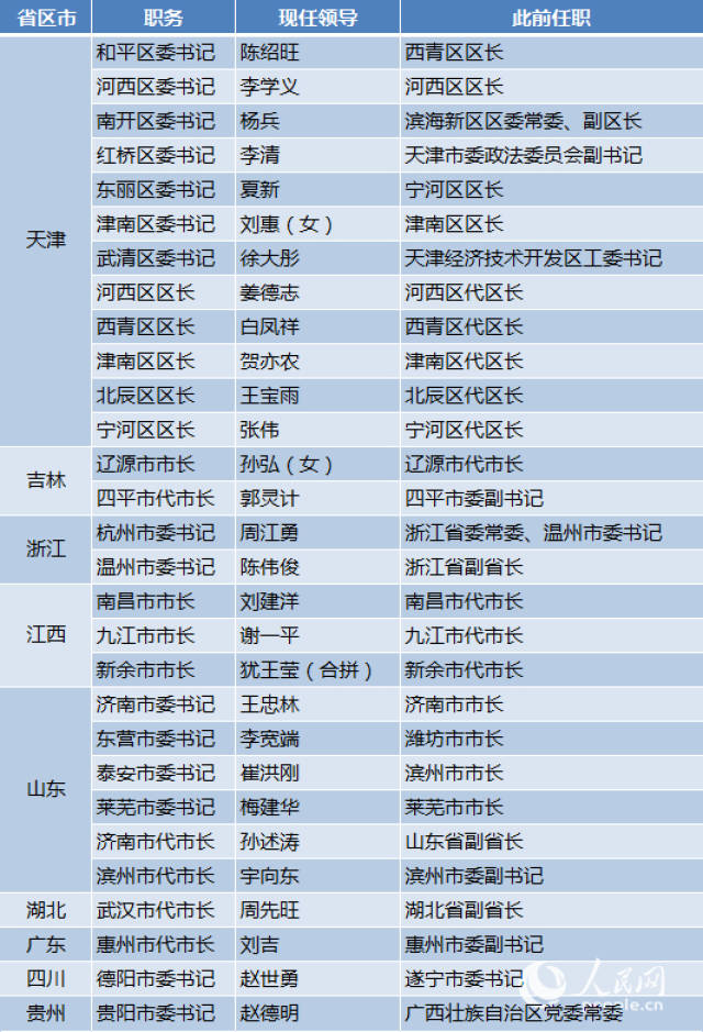 5月人事:王文涛任黑龙江省省长 3名副省长任地市一把手
