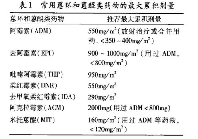 蒽环类药物的心脏毒性,如何诊断和防治?