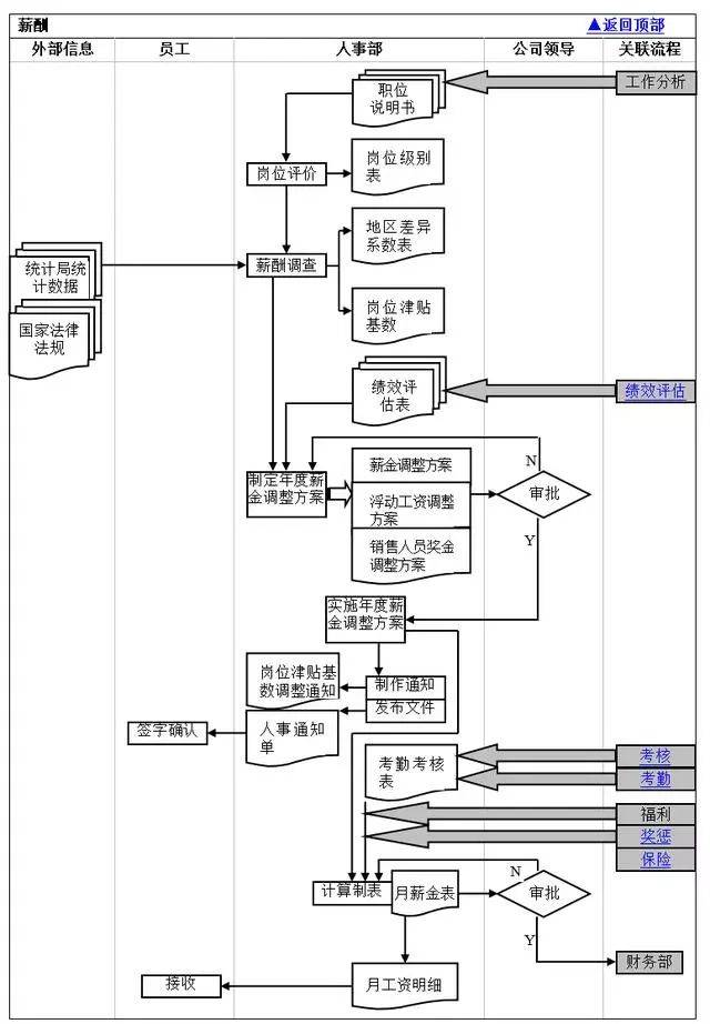 员工福利管理流程图