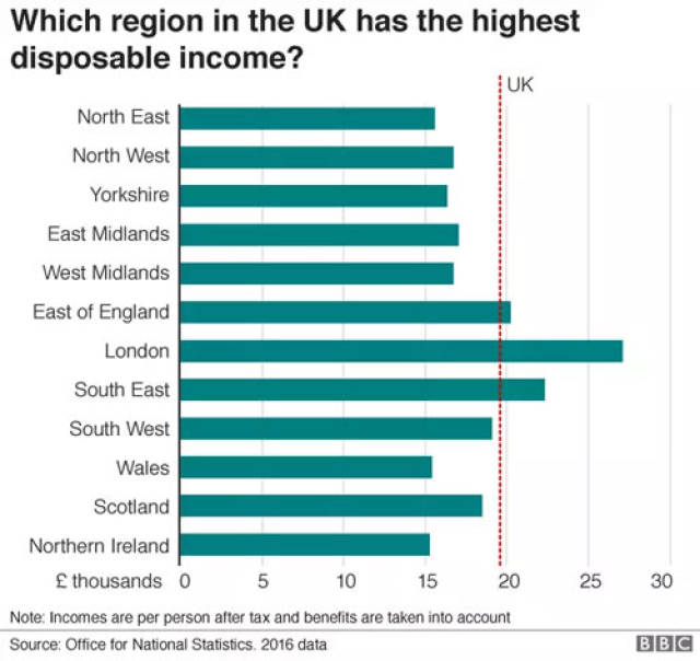 BBC报道:不同英国地区家庭收入,消费差距...你的留学生活费