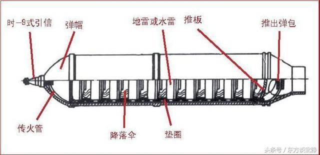 79式火箭布雷弹战斗部结构示意图