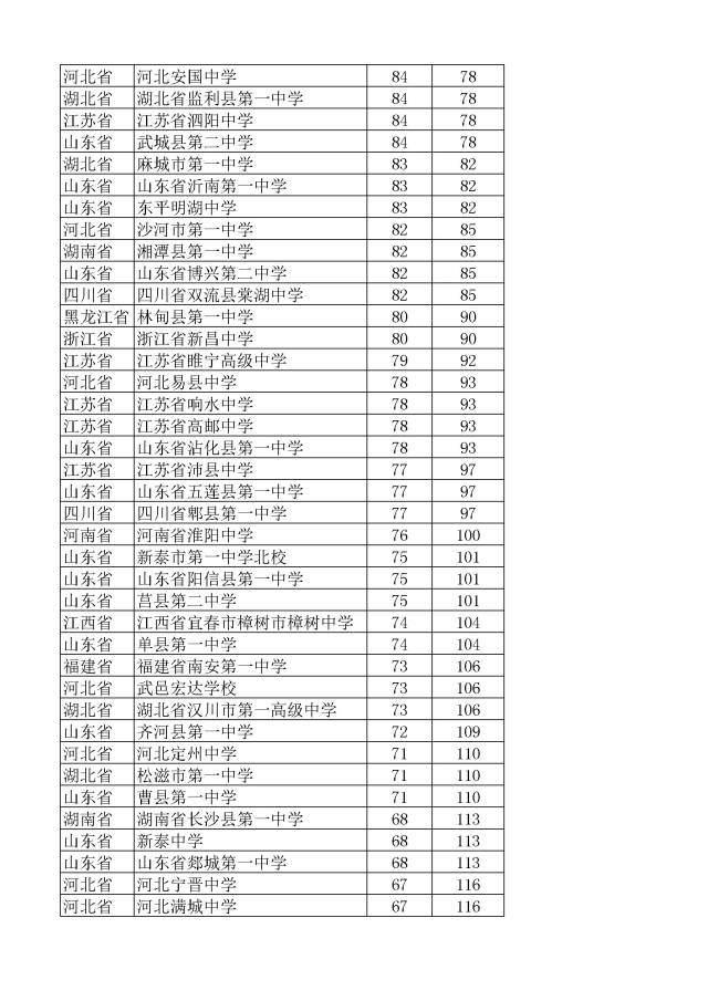 从数据上可以看到邹平县第一中学,东平高级中学,肥城市第一高级中学位
