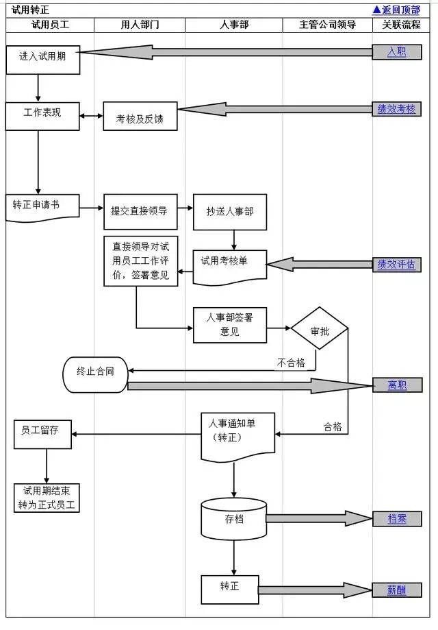 企业人力资源管理必备的18个流程图,拿来就能用(执行操作版)