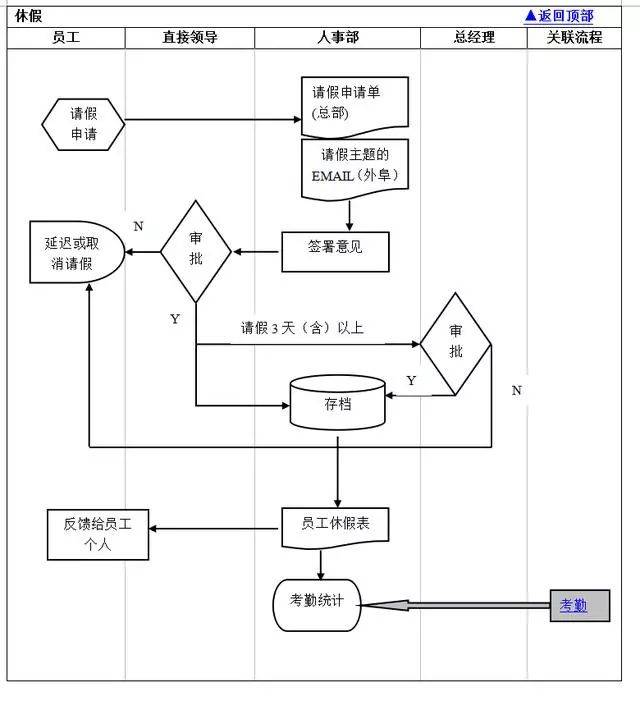 员工档案管理流程图