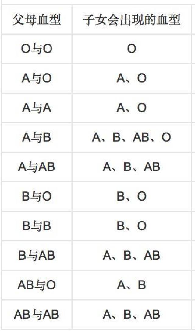 妈妈a型血爸爸b型血,孩子血型是啥?这篇血型遗传规律文章请收好