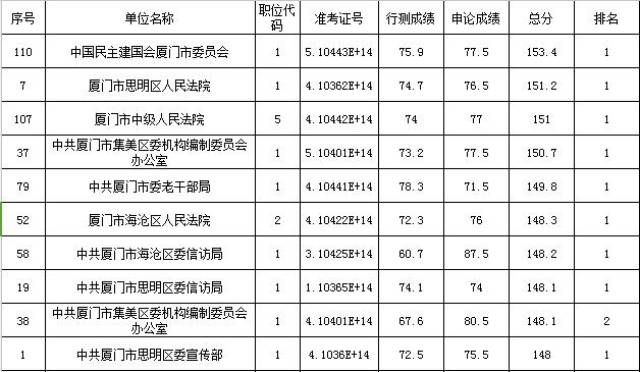 2018年福建省考厦门公务员笔试成绩排名