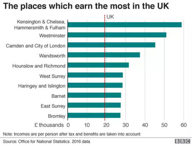 BBC报道:不同英国地区家庭收入,消费差距...你的留学生活费