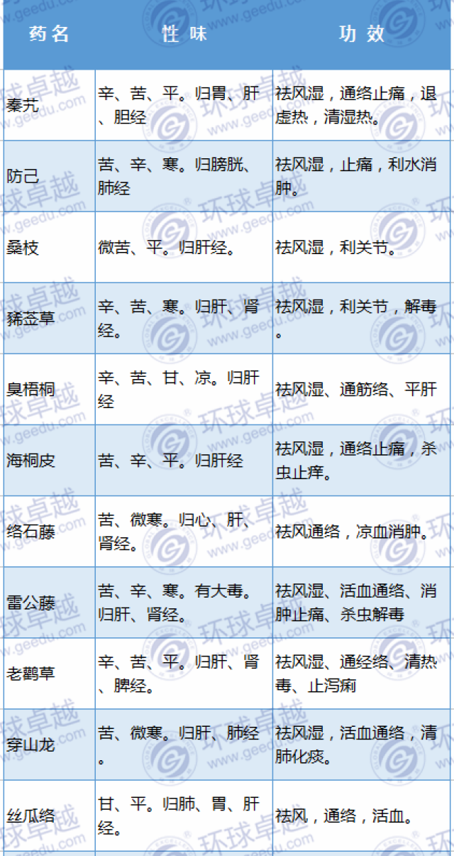 执业中药师:史上最全中药材的性味归经及功效(表格版)