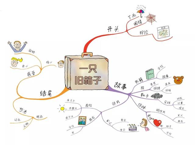 美国老师用的思维导图书,真正培养孩子的思维能力!
