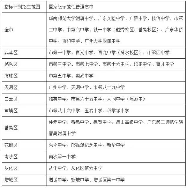四,每个指标毕业生都报考上述各所国家级示范性普通高中的初中计划高中部华师广州附中图片