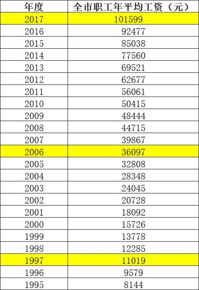 10亿人!你们省平均工资来了,年薪13万:北京非私营收入最高!