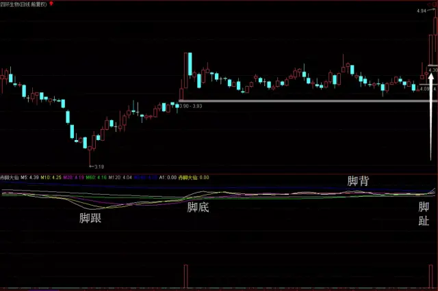 【通达信指标"赤脚大仙"选股战法!牛股预测副图