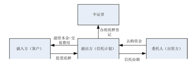 在2013年5月之前,如果融资方想要办理股票质押业务,一般需要与融出方