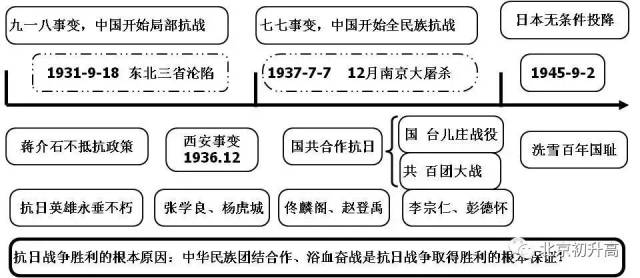 2018中考历史必备的思维导图