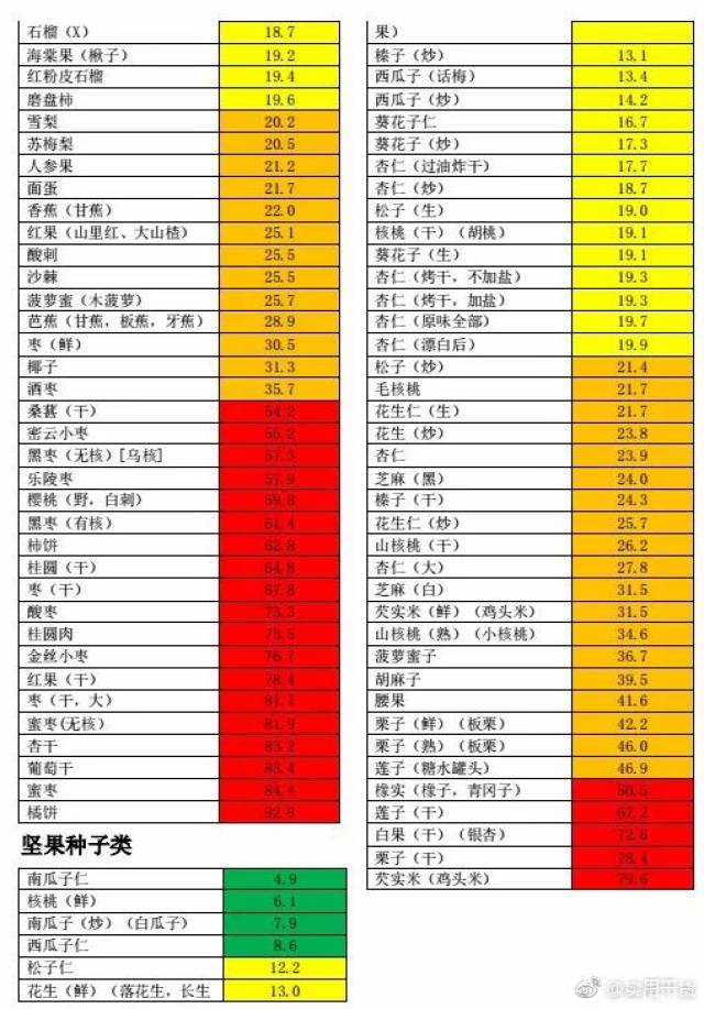 常见食物碳水化合物含量速查表