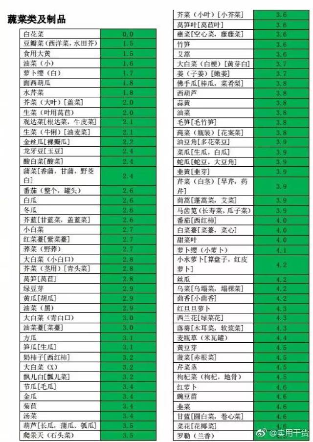 常见食物碳水化合物含量速查表