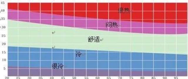 最舒适的温度是15—18℃为宜,如果室内空气不流通或者相对湿度小于35%