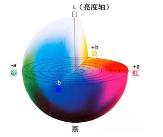 目前,工业上使用的色差仪的色差公式最常用的是lab颜色空间,因此了解